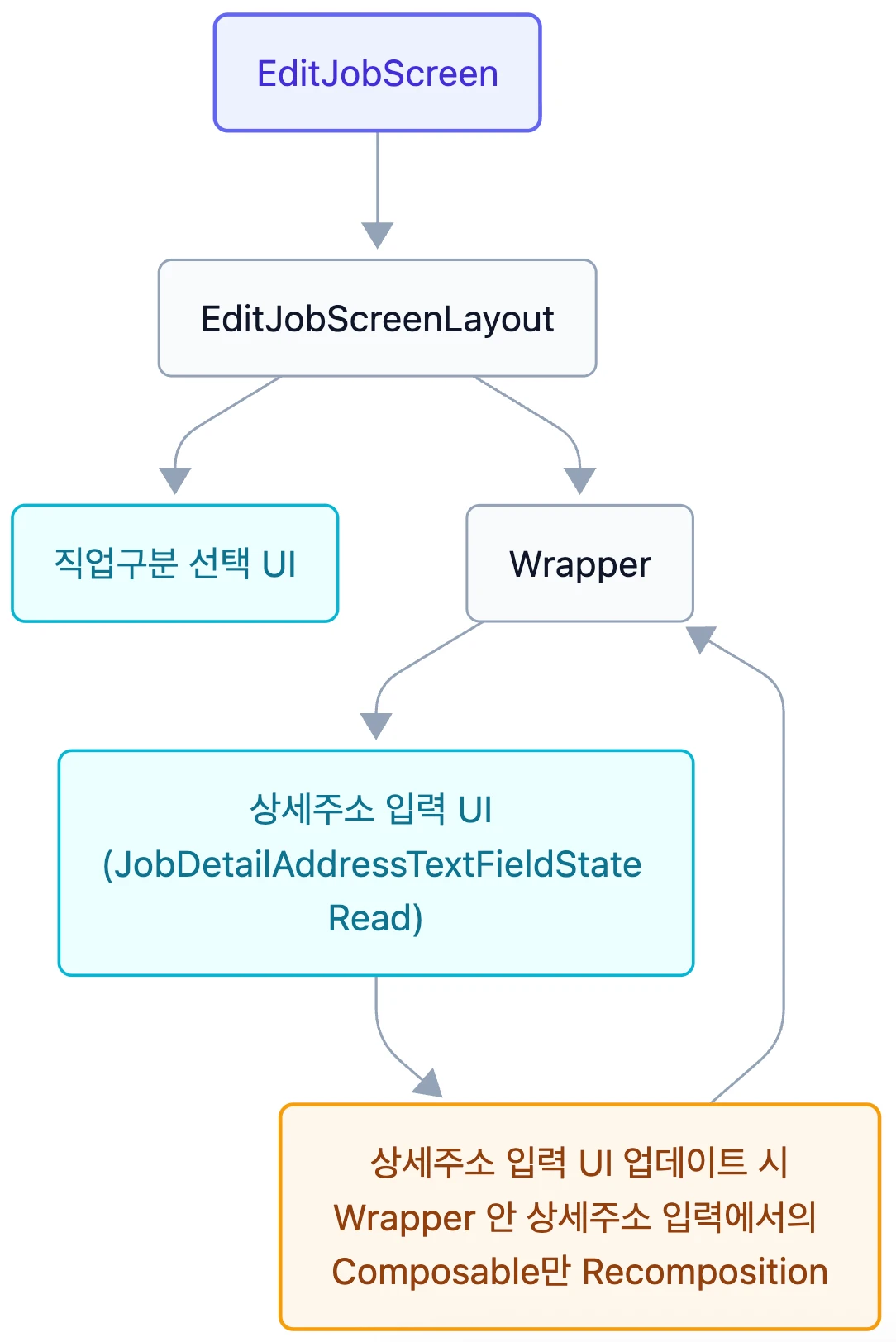 렌더링 최적화를 적용한 화면의 구조